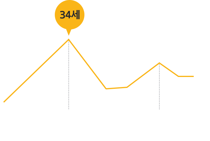노화 단백질이 급격하게 증가하는 20~34세 사이를 보여주는 Nature Medicine 2019 그래프