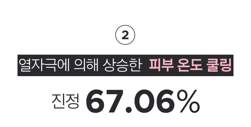 2. 열자극에 의해 상승한 피부 온도 쿨링 - 진정 67.06%
