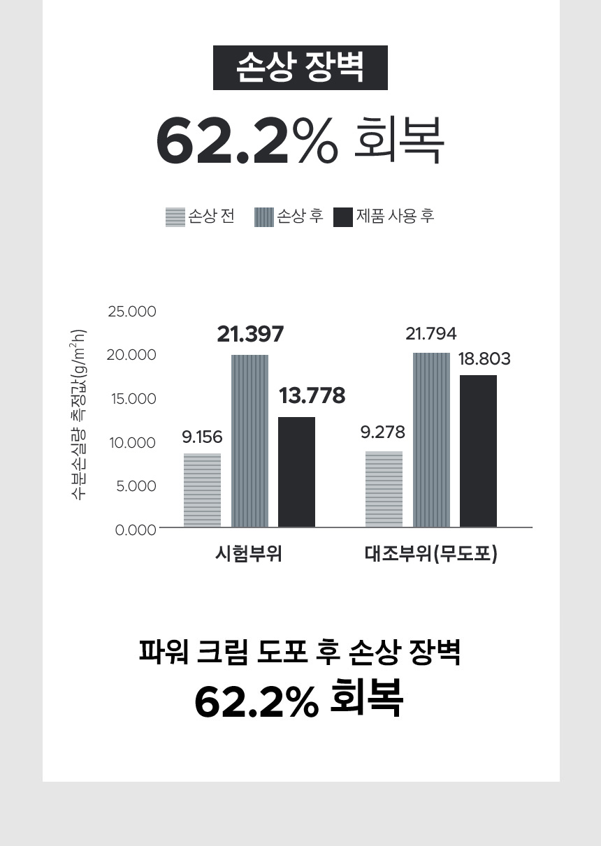 손상 전, 손상 후, 제품 사용 후 비교 그래프